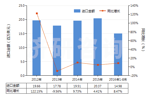 2012-2016年8月中國油酸(HS38231200)進(jìn)口總額及增速統(tǒng)計(jì)